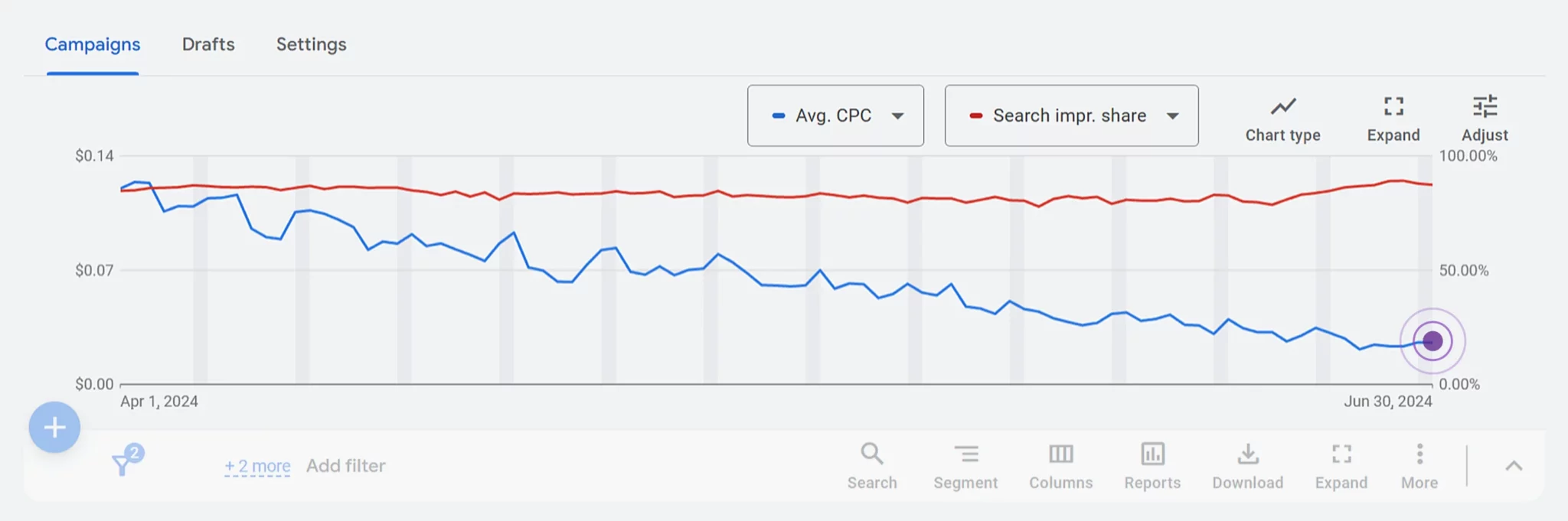 CPC reduction analytics screenshot